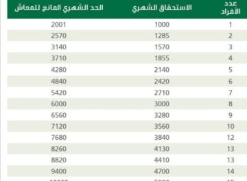 الموارد البشرية تُعلن سلم رواتب الضمان الاجتماعي المطور بعد الزيادة