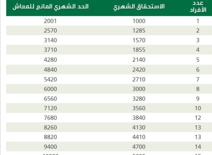 الموارد البشرية تُعلن سلم رواتب الضمان الاجتماعي المطور بعد الزيادة 5 الموارد البشرية تُعلن سلم رواتب الضمان الاجتماعي المطور بعد الزيادة