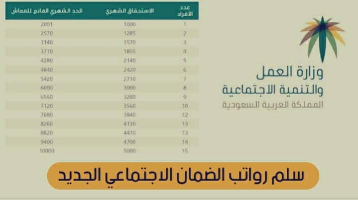 سلم رواتب الضمان الاجتماعي الجديد 1445 في السعودية وطريقة التسجيل في الدعم 5 سلم رواتب الضمان الاجتماعي الجديد 1445 في السعودية وطريقة التسجيل في الدعم