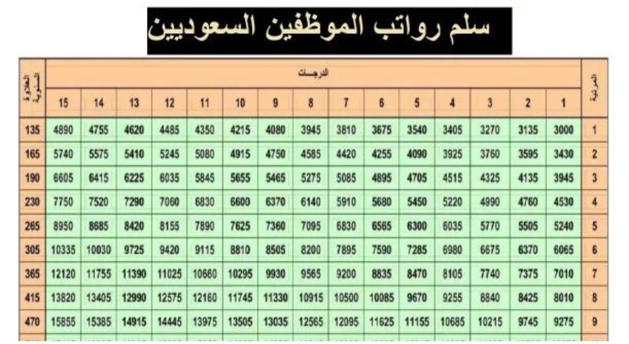 أمر ملكي يُحسم زيادة 1000 ريال لكل موظف ويُعلن سلم رواتب الموظفين الجدد 1445 بعد الزيادة
