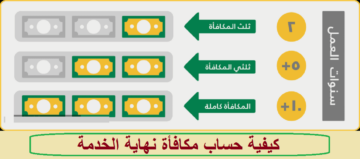 “احسب قيمة مكافأتك”.. طريقة حساب مكافأة نهاية الخدمة للموظفين في السعودية