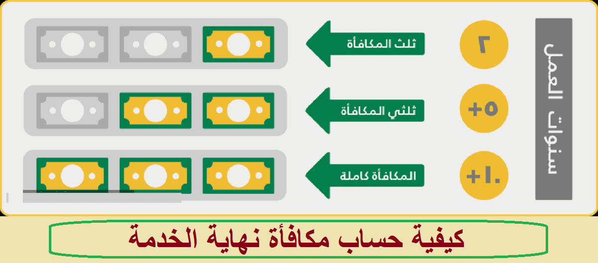 “احسب قيمة مكافأتك”.. طريقة حساب مكافأة نهاية الخدمة للموظفين في السعودية