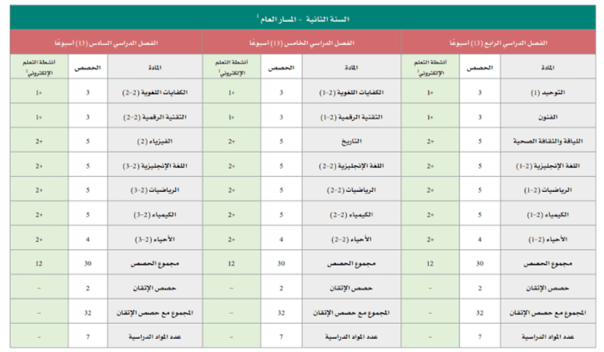 مواد الترم الثاني ثانوي مسارات 1445 في السعودية