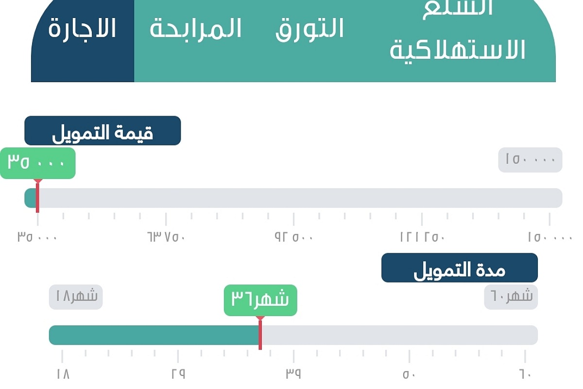 حاسبة التمويل الشخصي لدى شركة اليسر للإجارة والتمويل بالسعودية