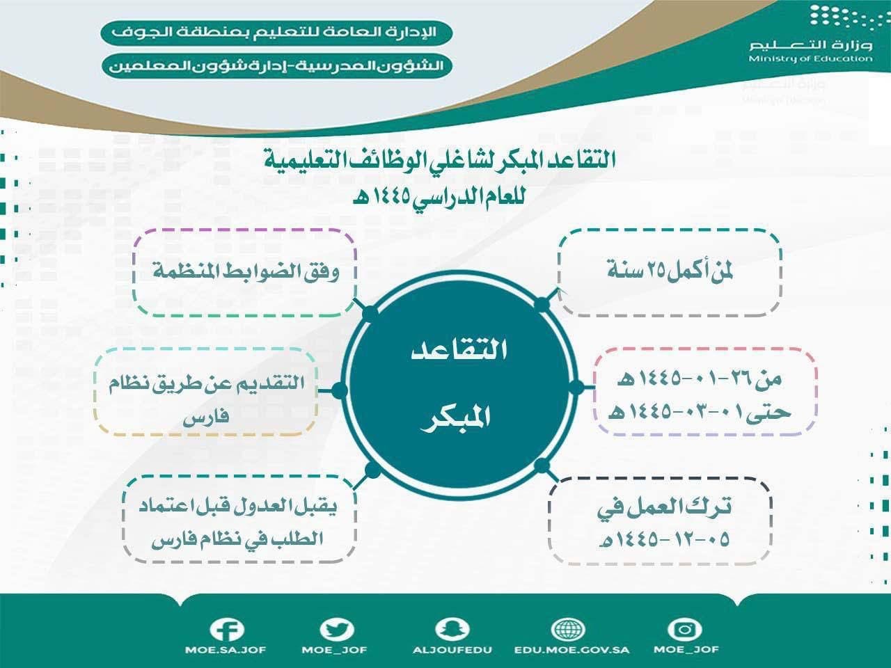 أهم 7 شروط للتقاعد المبكر في التأمينات الإجتماعية 1445 في السعودية 5 أهم 7 شروط للتقاعد المبكر في التأمينات الإجتماعية 1445 في السعودية