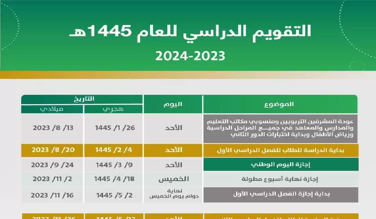 أيام إجازات الفصل الدراسي الثاني 1445 وموعد بدء الترم الثالث وفق التقويم الدراسي في السعودية 5 أيام إجازات الفصل الدراسي الثاني 1445 وموعد بدء الترم الثالث وفق التقويم الدراسي في السعودية