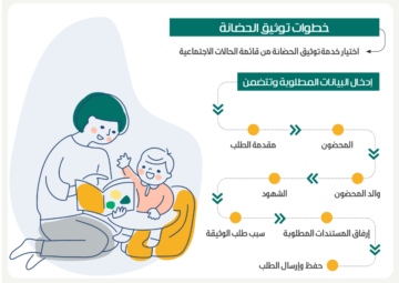 توثيق حضانة الأطفال الكترونيا 1445 بالخطوات الصحيحة من خلال الموقع الرسمي