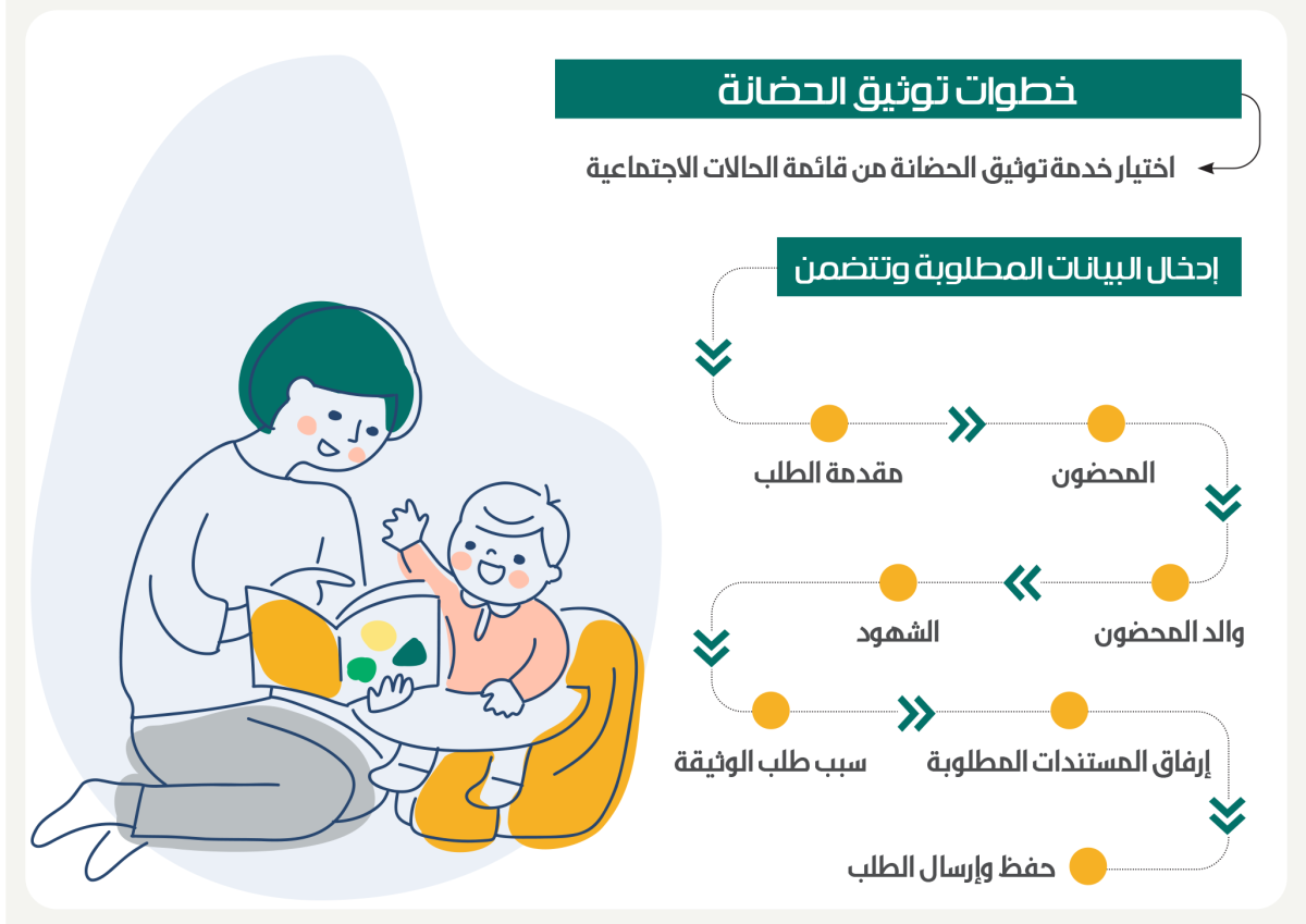 توثيق حضانة الأطفال الكترونيا 1445 بالخطوات الصحيحة من خلال الموقع الرسمي 5 توثيق حضانة الأطفال الكترونيا 1445 بالخطوات الصحيحة من خلال الموقع الرسمي
