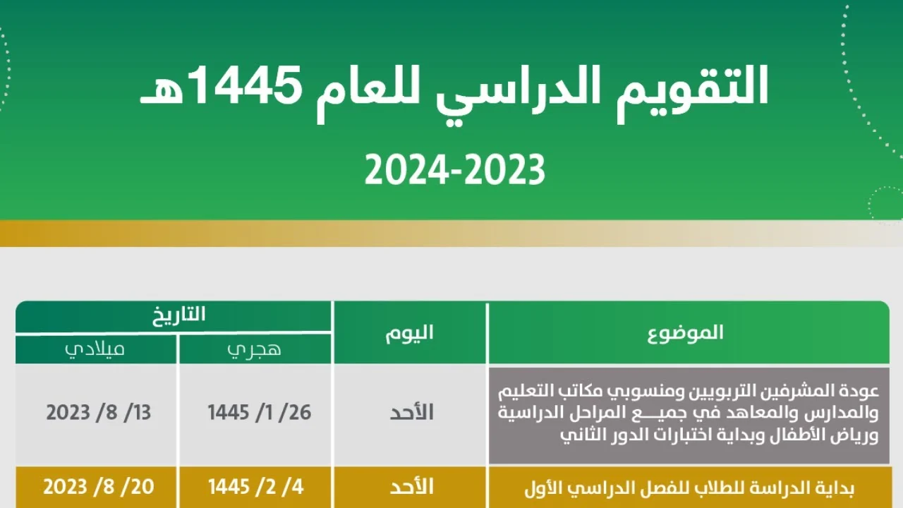 أخيرًا بشرى لطلاب المملكة.. التعليم السعودي يكشف عن جدول الاجازات المطول للفصل الدراسي الثاني 1445 5 أخيرًا بشرى لطلاب المملكة.. التعليم السعودي يكشف عن جدول الاجازات المطول للفصل الدراسي الثاني 1445