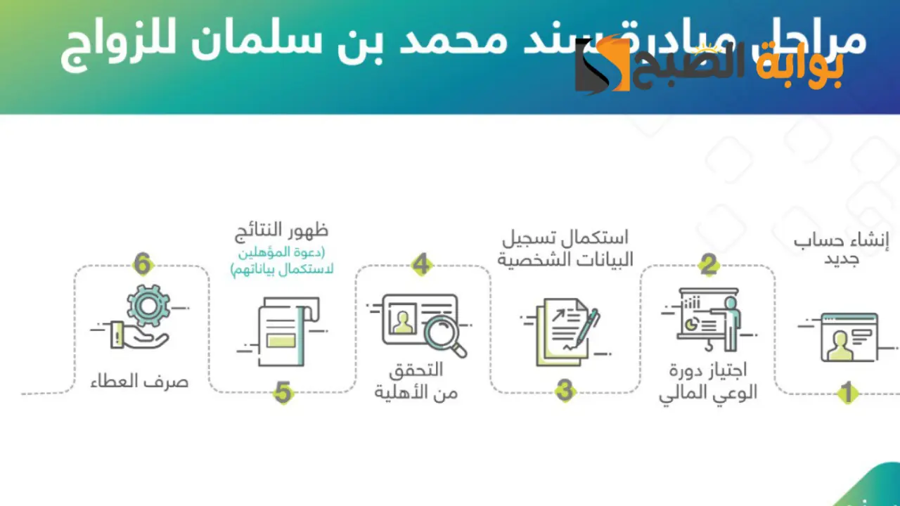 خطوات الحصول علي سند الزواج محمد بن سلمان 1445 5 خطوات الحصول علي سند الزواج محمد بن سلمان 1445