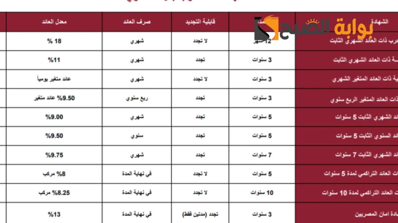 أنواع شهادات بنك مصر الجديدة 2023 بعائد سنوي تصل إلي 22 في المئة 5 أنواع شهادات بنك مصر الجديدة 2023 بعائد سنوي تصل إلي 22 في المئة