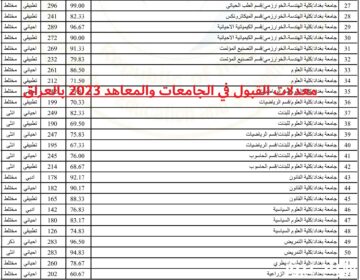 وزارة التعليم العالي بالعراق.. معدلات القبول في الجامعات والمعاهد 2023