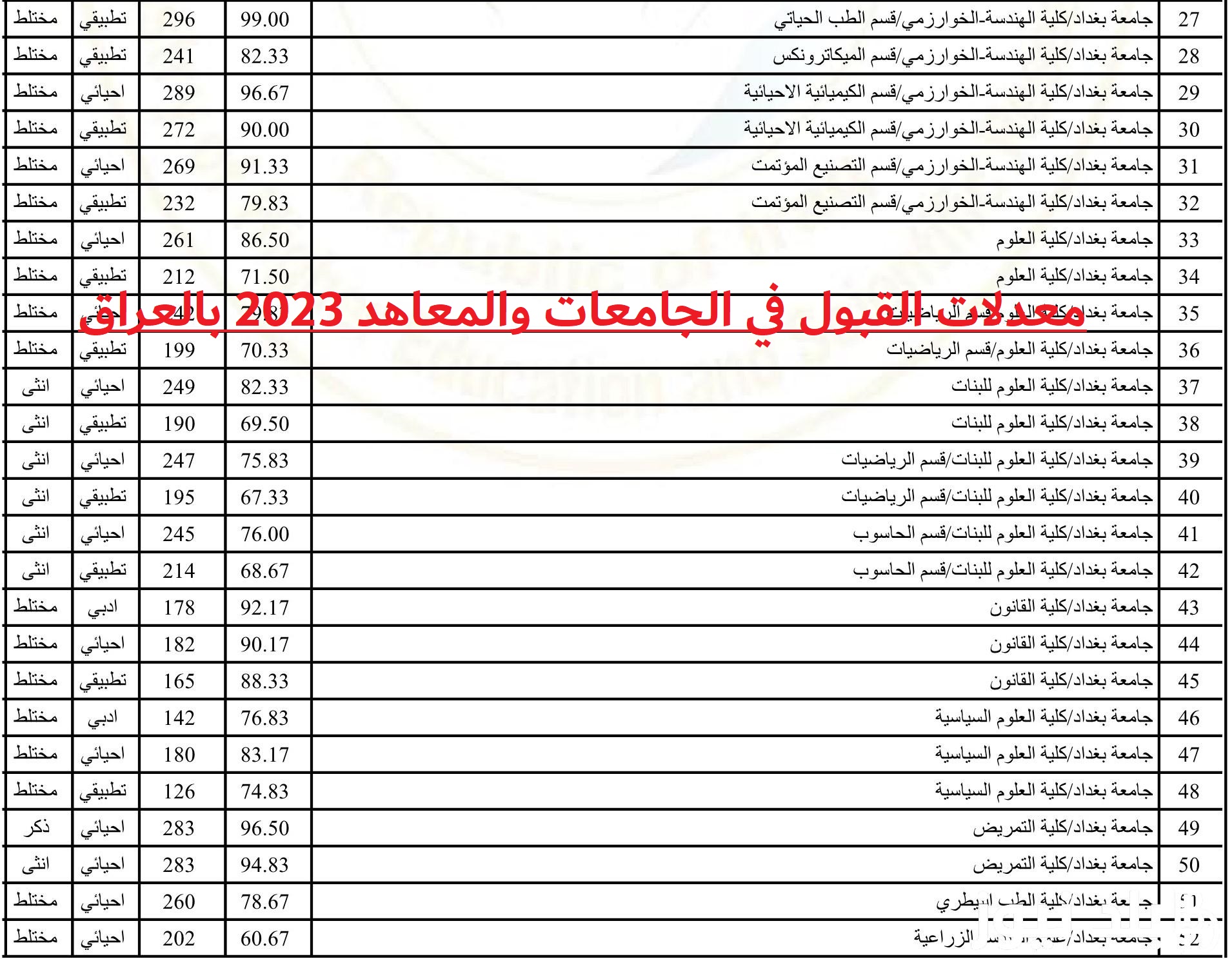 وزارة التعليم العالي بالعراق.. معدلات القبول في الجامعات والمعاهد 2023 5 وزارة التعليم العالي بالعراق.. معدلات القبول في الجامعات والمعاهد 2023