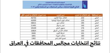 نتائج انتخابات مجالس المحافظات في العراق 2023.. إليك الأسماء والأرقام