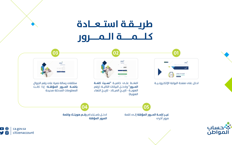 خطوات استعادة كلمة المرور حساب المواطن 1445 .. خدمة المستفيدين تجيب 5 خطوات استعادة كلمة المرور حساب المواطن 1445 .. خدمة المستفيدين تجيب