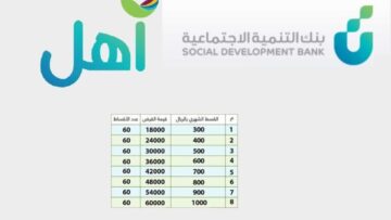 تمويل آهل من بنك التنمية الاجتماعية وشروط الحصول عليه للسعوديين بقيمة تمويلية كبيرة