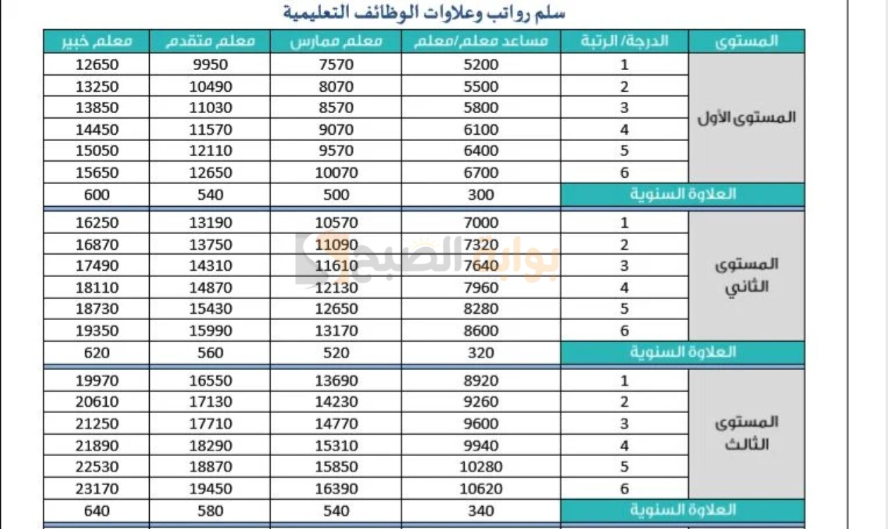 العلاوة السنوية للمعلمين والمعلمات بالسعودية.. كم تبلغ 5 العلاوة السنوية للمعلمين والمعلمات بالسعودية.. كم تبلغ