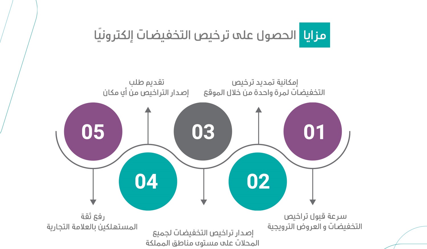 تقديم طلب ترخيص تخفيضات الكترونيا 1445 بالخطوات الصحيحة من الموقع الرسمي 5 تقديم طلب ترخيص تخفيضات الكترونيا 1445 بالخطوات الصحيحة من الموقع الرسمي