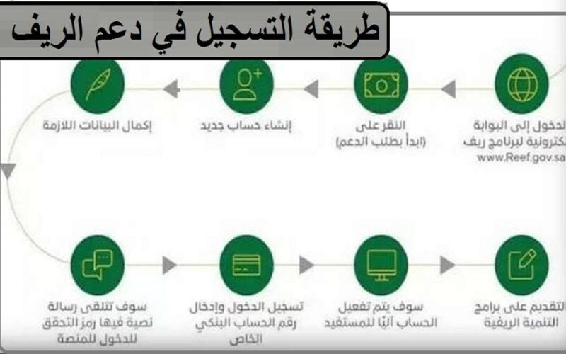 ما هي شروط الحصول على الدعم الريفي للأسر المنتجة وطريقة التسجيل؟