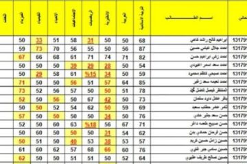 عاجل ظهرت الآن نتائج الثالث متوسط الدور الأول لجميع المحافظات بالرقم الامتحاني 2024