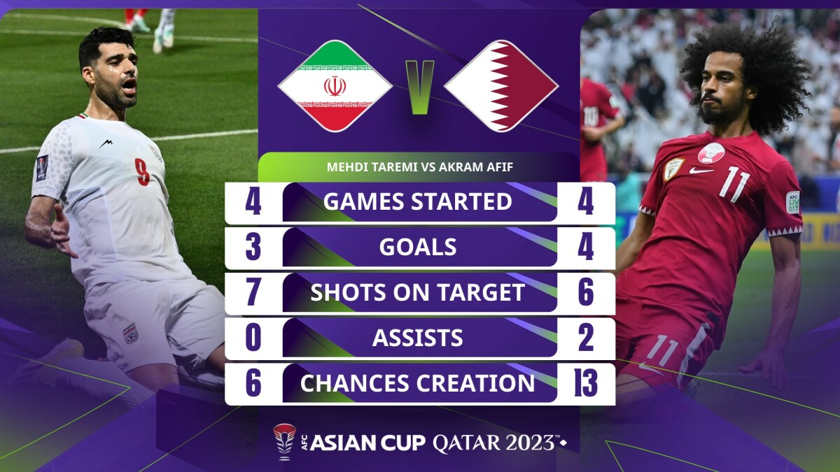 مباراة ايران وقطر نصف نهائي كأس اسيا 2024 .. انتظار منافس الأردن في النهائي 5 مباراة ايران وقطر نصف نهائي كأس اسيا 2024 .. انتظار منافس الأردن في النهائي