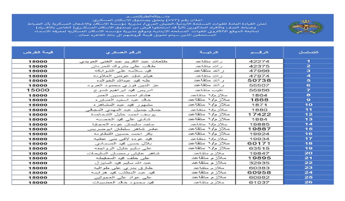 الجيش الأردني..كشوفات اسماء مستحقي الإسكان العسكري بالأردن لشهر فبراير 2024 وأهم شروط الاستحقاق 5 الجيش الأردني..كشوفات اسماء مستحقي الإسكان العسكري بالأردن لشهر فبراير 2024 وأهم شروط الاستحقاق