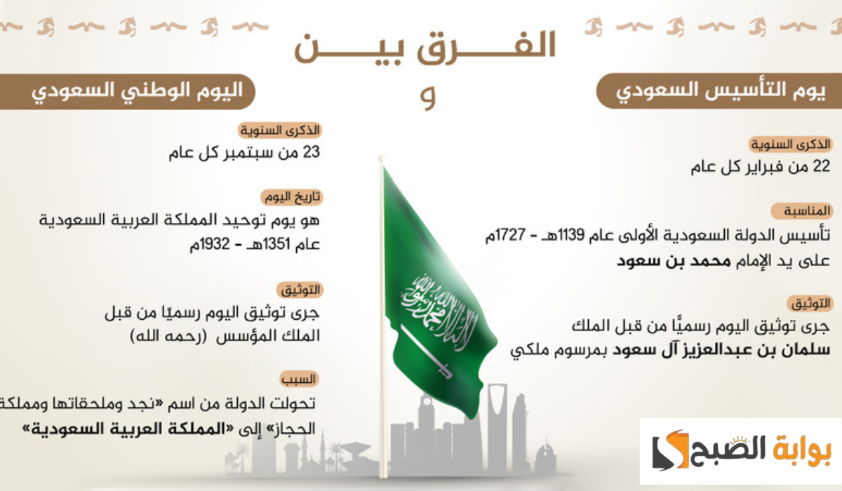 العد التنازلي بدأ.. قبل موعد يوم التأسيس السعودي ما الفرق بينه واليوم الوطني؟.. واستمتع بأجمل عبارات وكلام يعبر عن عظم اليوم! 5 العد التنازلي بدأ.. قبل موعد يوم التأسيس السعودي ما الفرق بينه واليوم الوطني؟.. واستمتع بأجمل عبارات وكلام يعبر عن عظم اليوم!