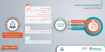 تحديث بيانات الشرطة سلطنة عمان 2024 رابط تسجيل الدخول بالأحوال المدنية والجواز الإلكتروني