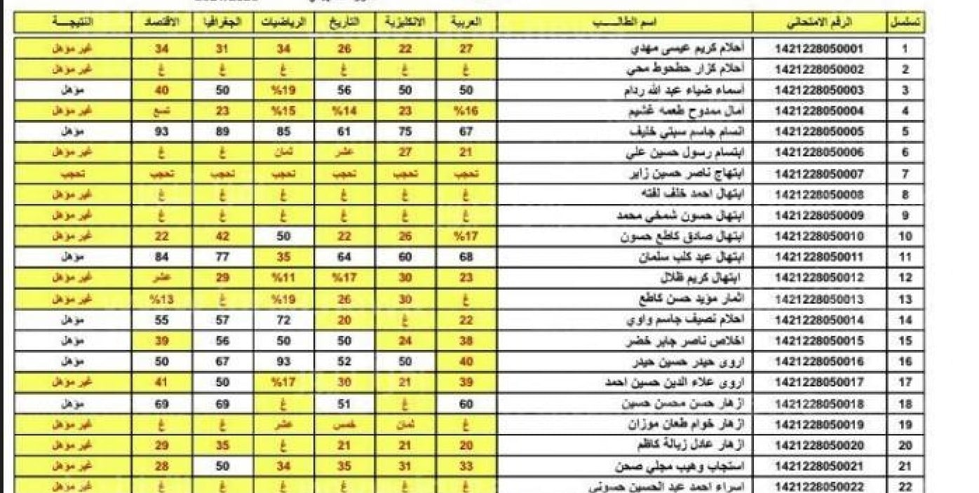هنا رابط استخراج نتائج الثالث متوسط الدور الأول لكافة المحافظات عبر وزارة التربية العراقية 5 هنا رابط استخراج نتائج الثالث متوسط الدور الأول لكافة المحافظات عبر وزارة التربية العراقية