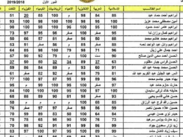 published تم الرفع.. نتائج السادس الاعدادي والابتدائي التمهيدي والثالث المتوسط والمهني عبر موقع نتائجنا برابط مباشر