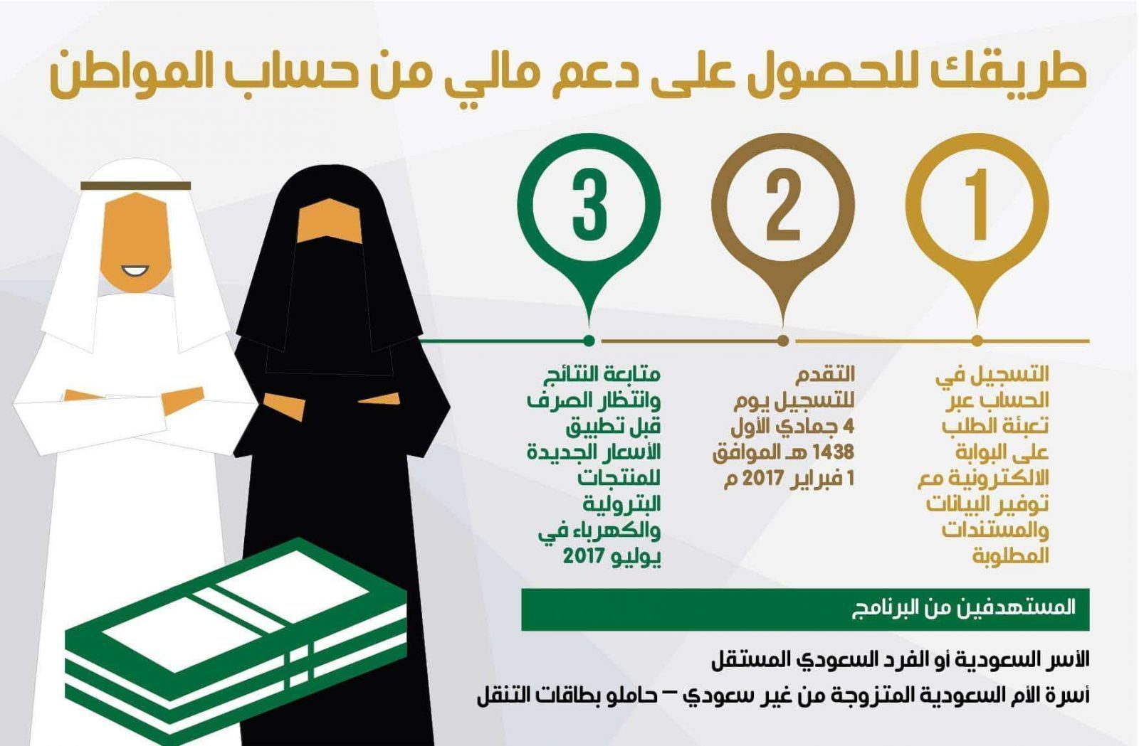 حالات تسجيل المتزوجة في حساب المواطن كمستفيد رئيسي 5 حالات تسجيل المتزوجة في حساب المواطن كمستفيد رئيسي