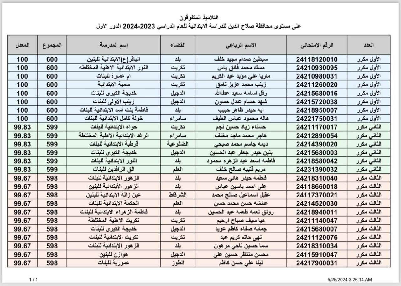شغال "تحميل PDF" رابط نتائج السادس الابتدائي 2024 بغداد البصرة كركوك من موقع وزارة التربية العراقية نتائجنا 5 شغال “تحميل PDF” رابط نتائج السادس الابتدائي 2024 بغداد البصرة كركوك من موقع وزارة التربية العراقية نتائجنا