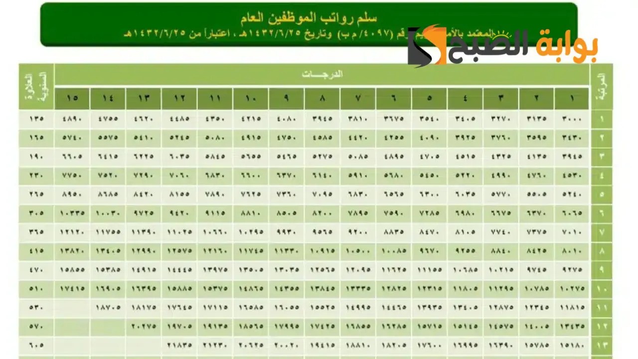 اخر أخبار سلم رواتب المتقاعدين الجديد بعد تغيير موعد الإيداع بالمملكة