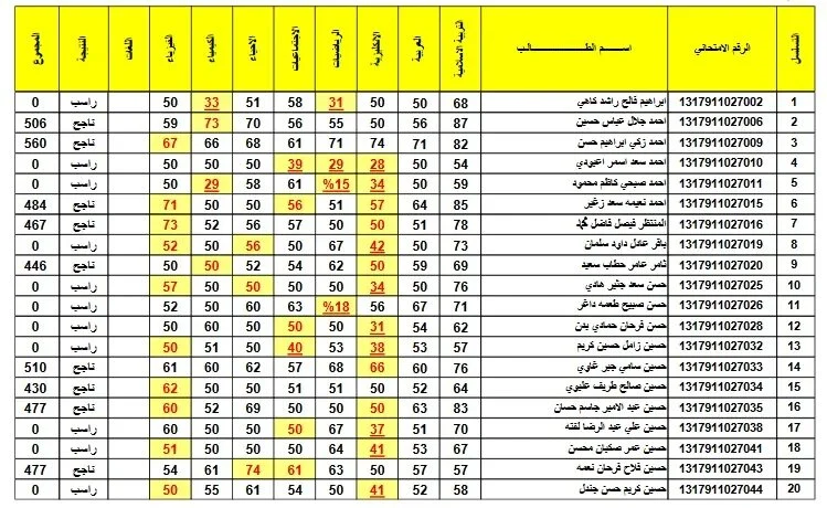 رابط شغال.. نتائج الثالث متوسط الدور الاول 2024 العراق عبر موقع وزارة التربية العراقية epedu.gov.iq في عموم المحافظات 5 رابط شغال.. نتائج الثالث متوسط الدور الاول 2024 العراق عبر موقع وزارة التربية العراقية epedu.gov.iq في عموم المحافظات