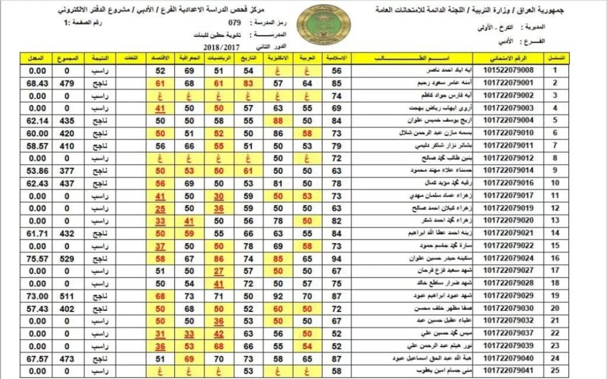 “كوكل درايف”.. تنزيل PDF نتائج السادس الابتدائي 2024 نينوي وكركوك وذي قار وجميع المحافظات العراقية
