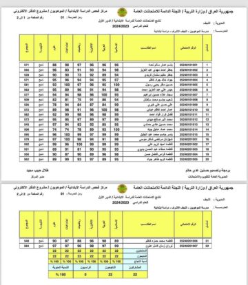 ظهرت .. رابط نتائج السادس الابتدائي النجف الأشرف 2024 دور أول وزارة التربية العراقية