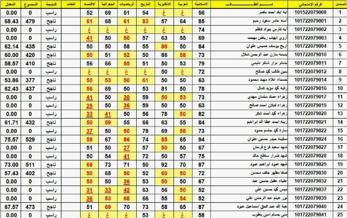 ظهرت حالا.. تحميل نتائج السادس الابتدائي ذي قار 2024 بالاسم دور اول عبر موقع نتائجنا pdf 5 ظهرت حالا.. تحميل نتائج السادس الابتدائي ذي قار 2024 بالاسم دور اول عبر موقع نتائجنا pdf