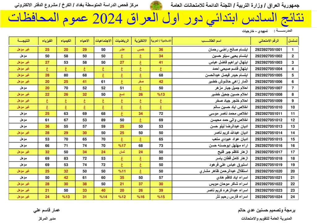 “بنسبة نجاح 86.43%” نتائج ممثلية دهوك الصف السادس الابتدائي الترم الأول