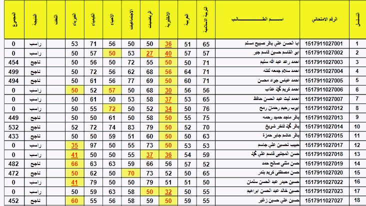 نتائج الثالث المتوسط 2024 دور اول من موقع نتائجنا كل المحافظات results.mlazemna