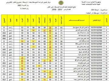 “هنُا” نتائج الثالث المتوسط 2024 دور اول بالعراق من موقع وزارة التربية والتعليم العراقية