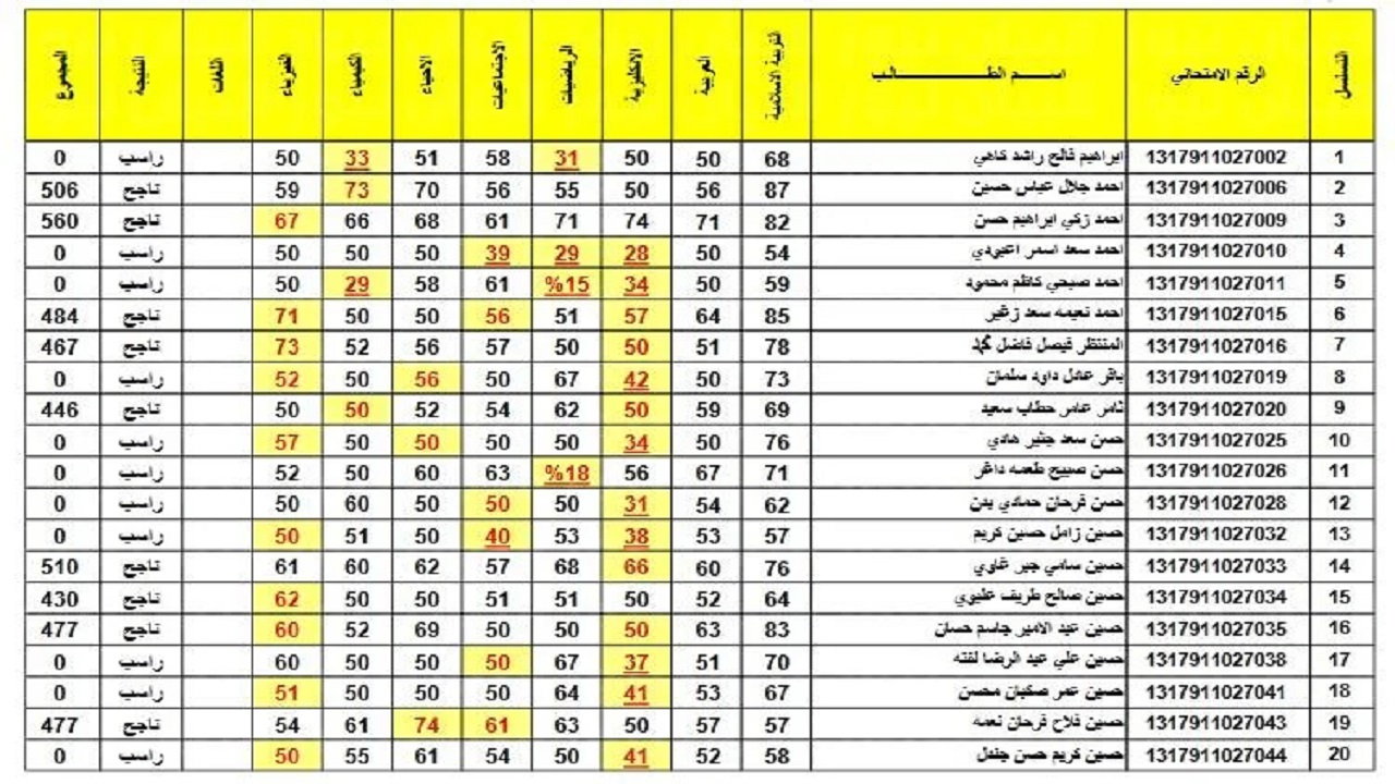 بالرقم الامتحاني” epedu.gov.iq” استخراج نتائج الثالث المتوسط دور اول 2024 العراق عموم المحافظات عبر موقع نتائجنا PDF وزارة التربية