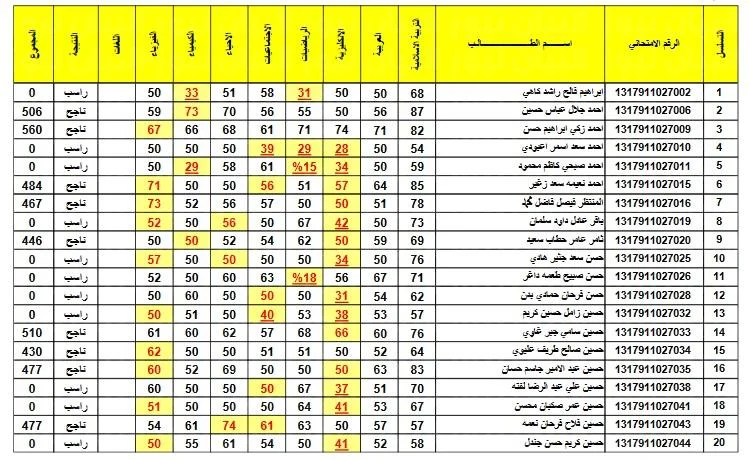 استخراج نتائج الثالث متوسط 2024 دور اول بالاسم عبر موقع نتائجنا PDF في جميع المحافظات العراقية 5 استخراج نتائج الثالث متوسط 2024 دور اول بالاسم عبر موقع نتائجنا PDF في جميع المحافظات العراقية