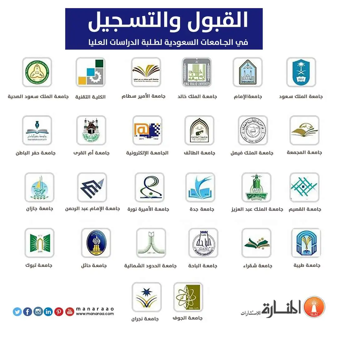 متى يبدا تقديم الجامعات 1446 في السعودية؟ وزارة التعليم تُجيب للعام القادم رسميًا 5 متى يبدا تقديم الجامعات 1446 في السعودية؟ وزارة التعليم تُجيب للعام القادم رسميًا