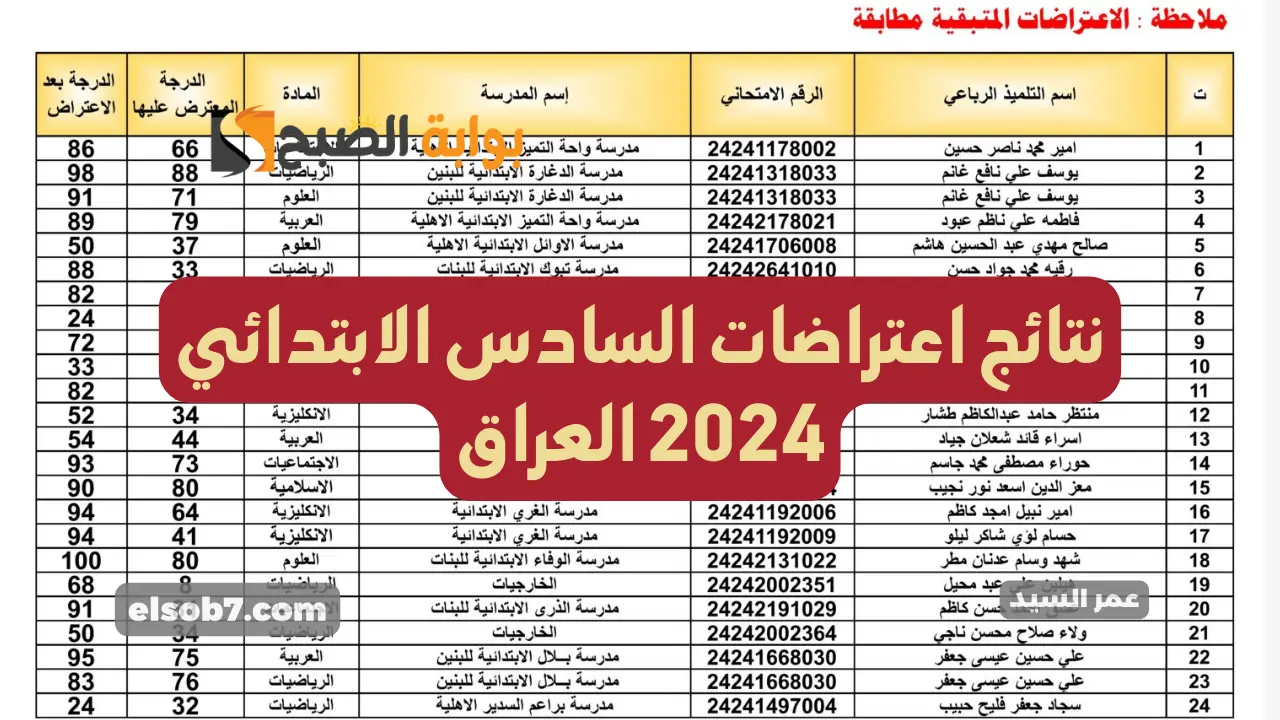 نتائج اعتراضات السادس الابتدائي 2024 العراق الدور الأول جميع المحافظات results.mlazemna بدون الرقم الامتحاني والاسم 5 نتائج اعتراضات السادس الابتدائي 2024 العراق الدور الأول جميع المحافظات results.mlazemna بدون الرقم الامتحاني والاسم