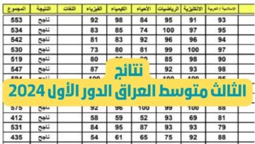 نتائج الثالث المتوسط بالعراق 2024 عبر موقع وزارة التربية جميع المحافظات