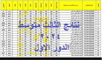 لينك مباشر .. رابط استعلام نتائج الثالث المتوسط 2024 “الرصافة 1 و2 و3” الدور الأول عبر موقع ملازمنا