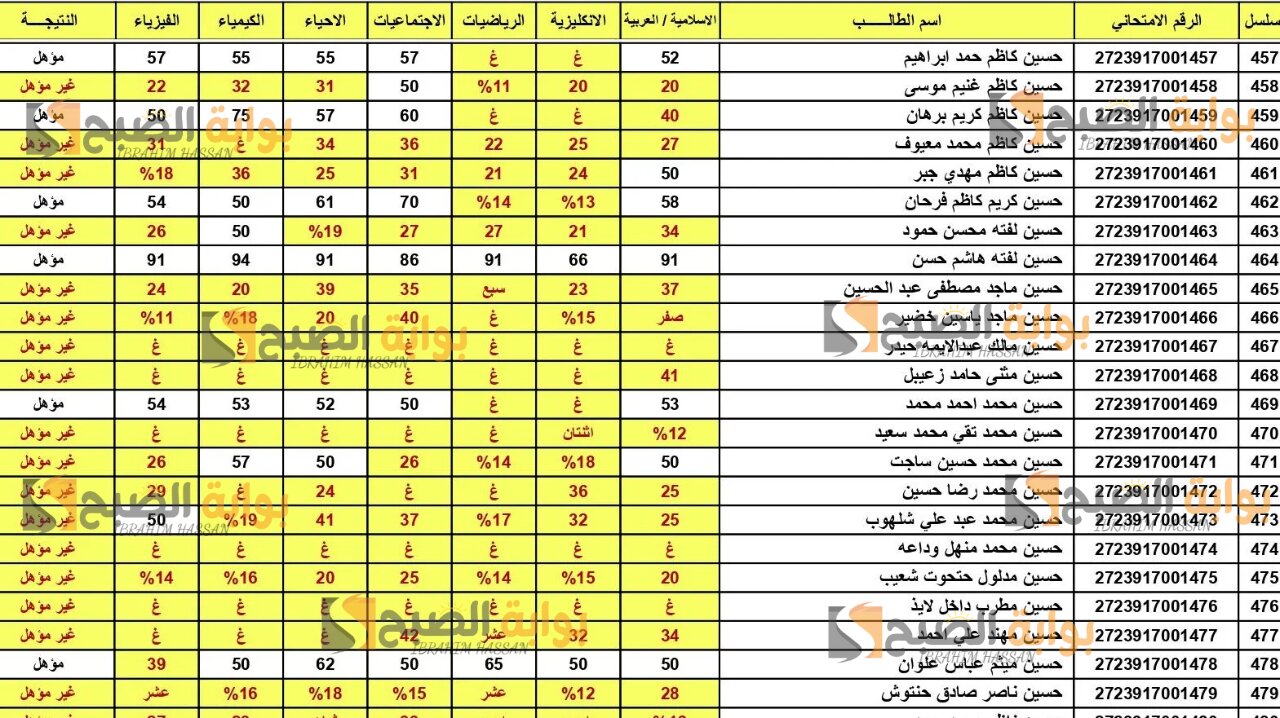 رابط الاستعلام عن نتيجة السادس الإعدادي 2024 العراق الدور الأول جميع المحافظات
