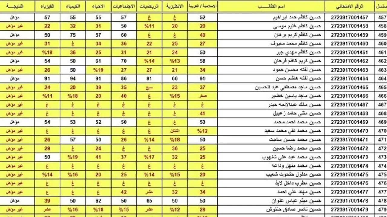 هنا رابط نتائج السادس الاعدادي 2024 دور اول عبر موقع وزارة التربية العراقية جميع المحافظات