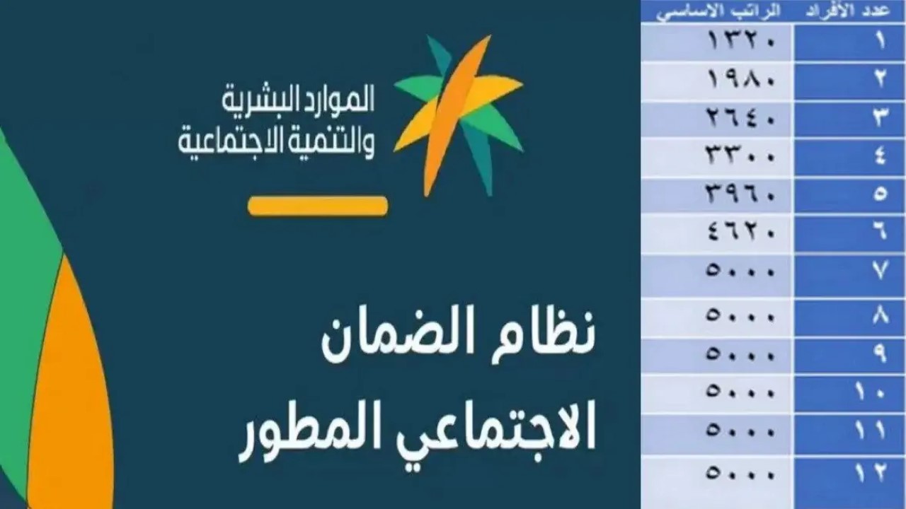 حقيقة أم شائعة؟.. زيادة الحد المانع للضمان الاجتماعي المطور وصرف 1500 ريال للمستفيد شهر أغسطس