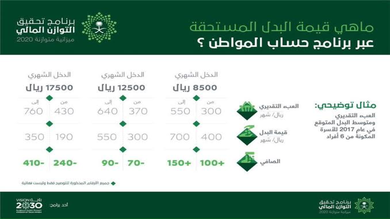 قيمة راتب حساب المواطن لكل فرد وخطوات التقديم في البرنامج للحصول على الدعم